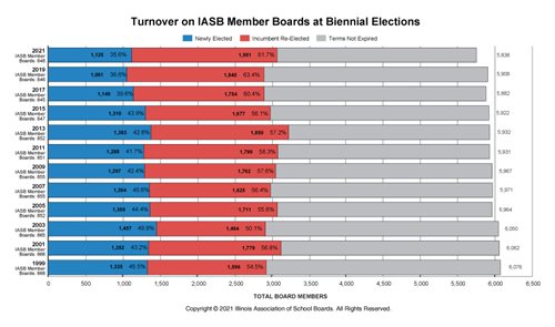 Chart: Turnover on IASB Member Boards
