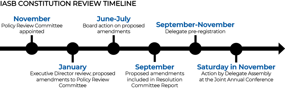 Constitution-Review-Timeline.png Constitution-Review-Timeline.png