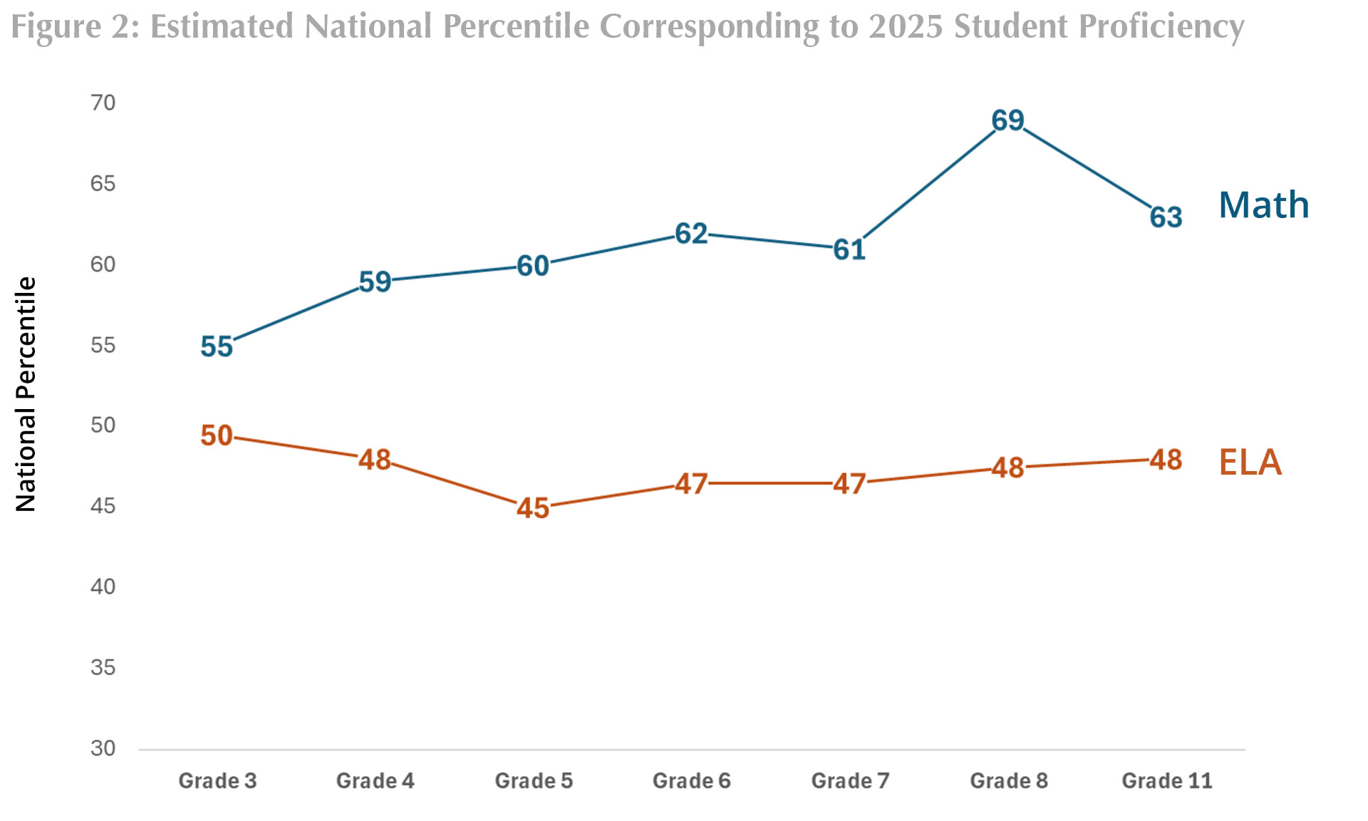 Figure 2: Estimated National Percentile Corresponding to 2025 Student Proficiency Benchmarks