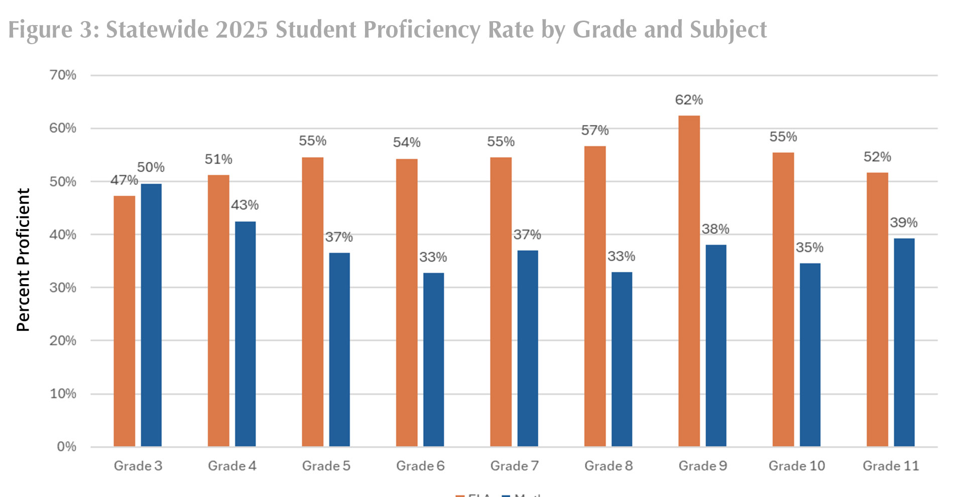 Figure 3: Statewide 2025 Student Proficiency Rate by Grade and Subject