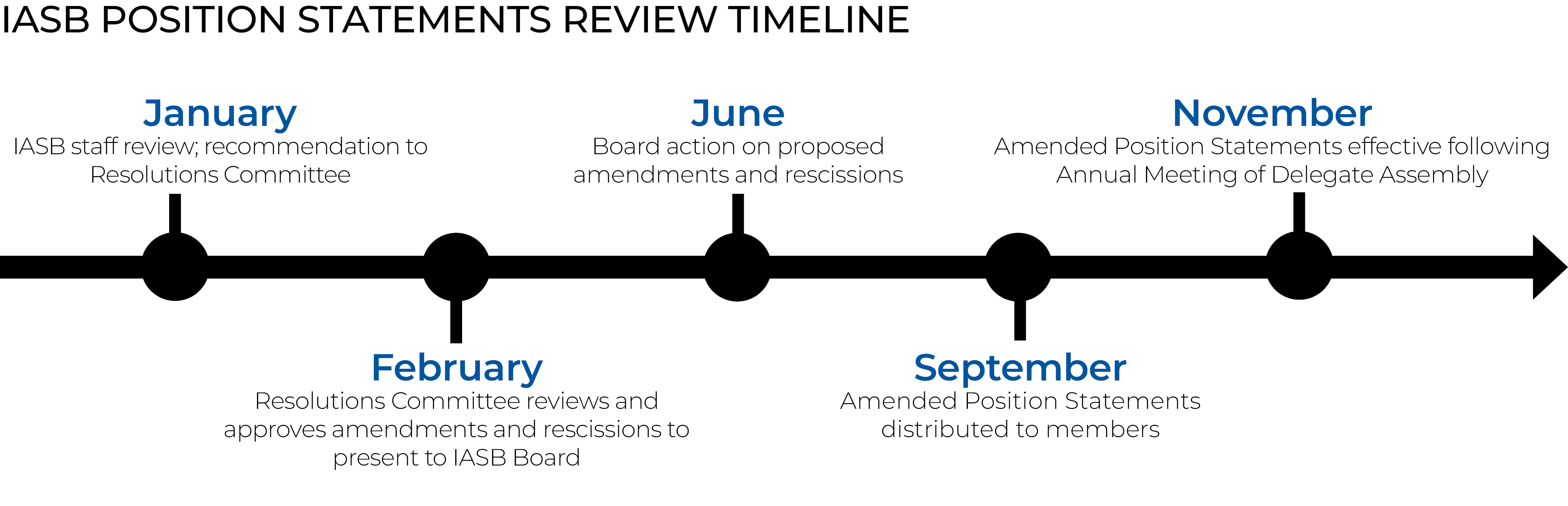 Position Statements Review Timeline Position Statements Review Timeline