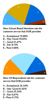 Customer Satisfaction IASB Member Survey