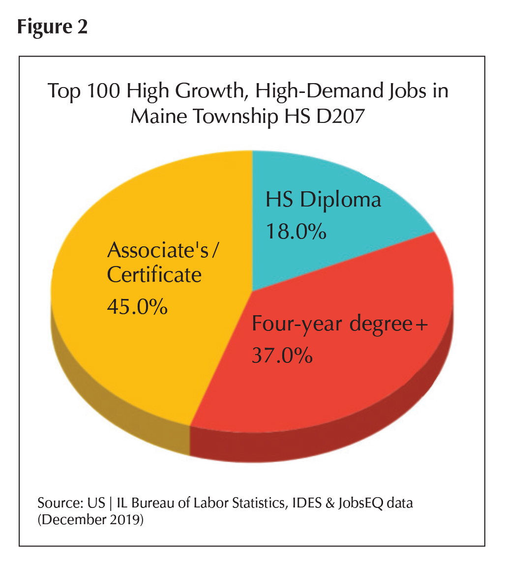 D207 Figure 2 High-Demand Jobs