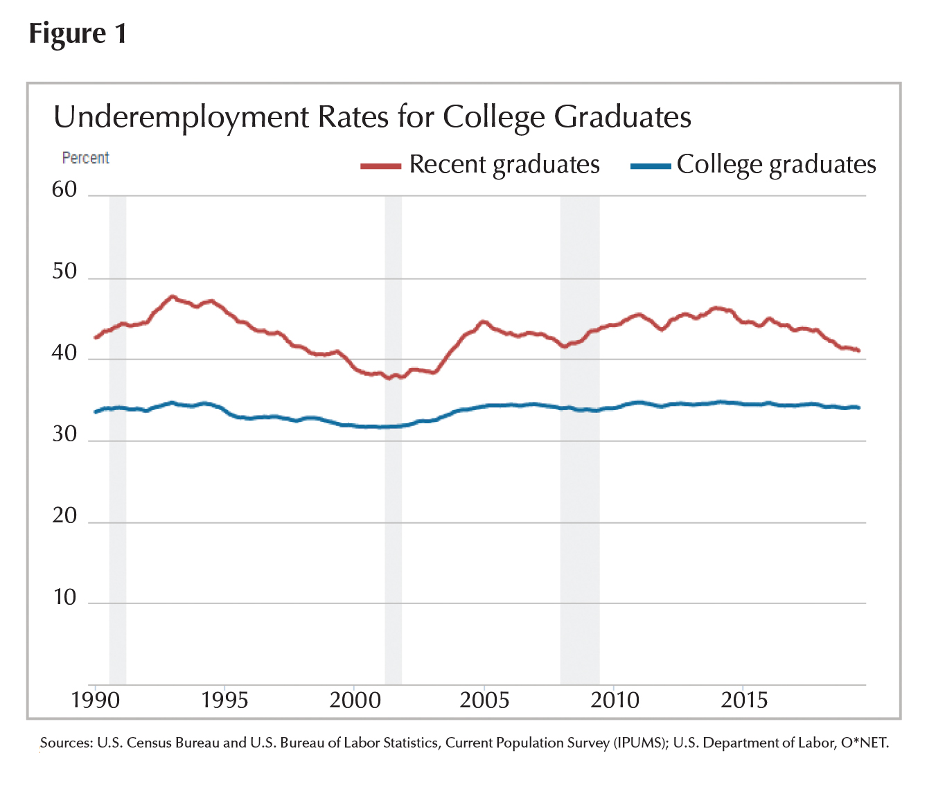 D207 Figure 1 Underemployment