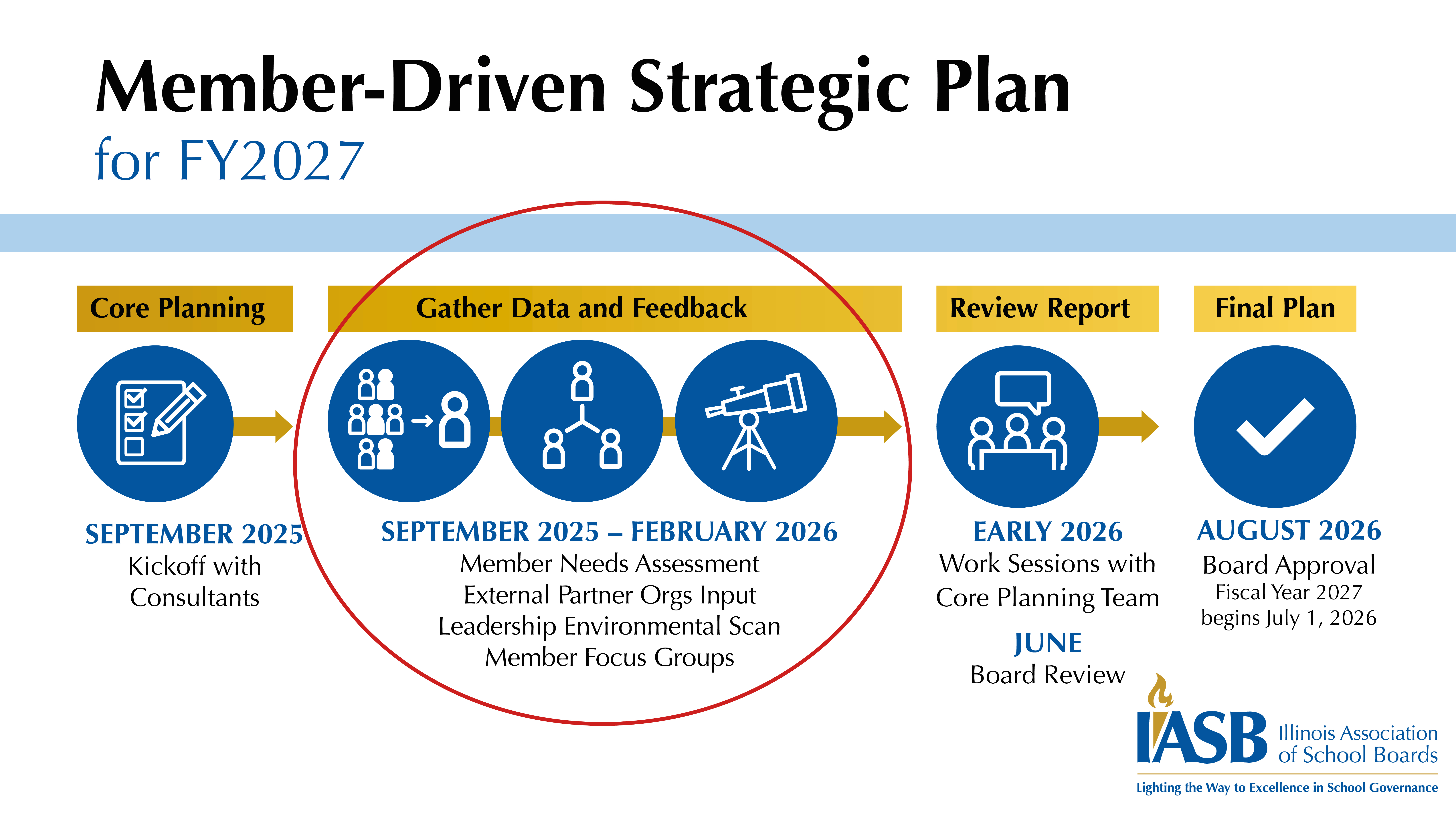 Graphic IASB Member-Driven Strategic Plan timeline