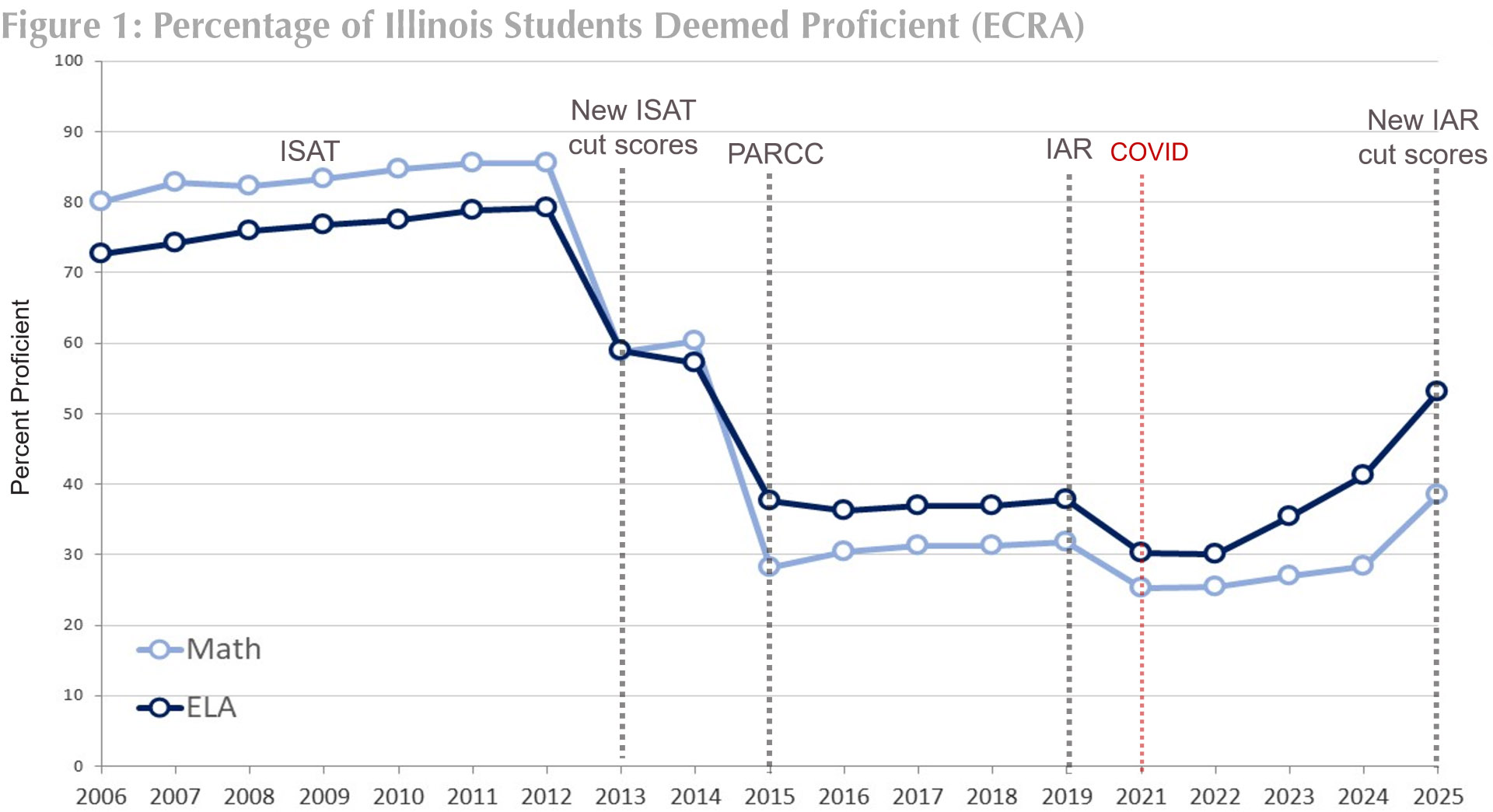 Figure 1: Percentage of Illinois Students Deemed Proficient