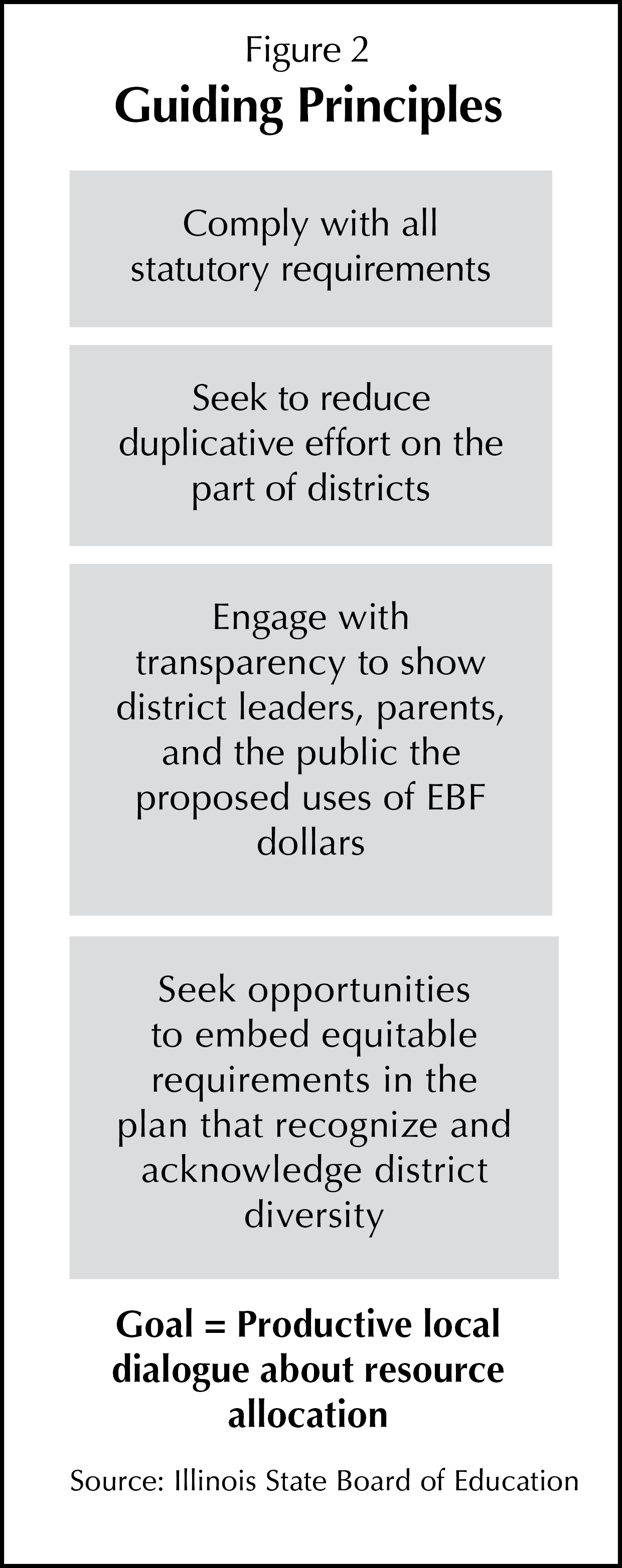 Figure 2 Guiding Principles