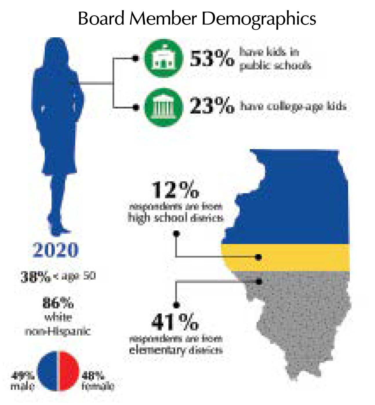 Board Member Demographics