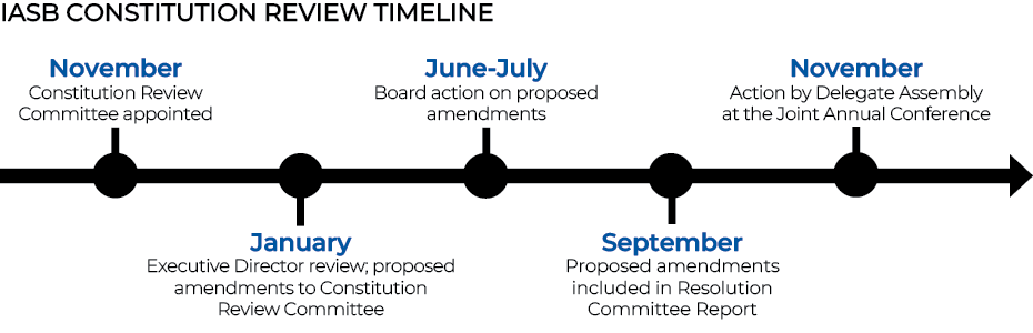 Constitution-Review-Timeline.png