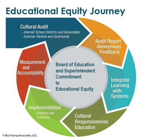 BYA Educational Equity Journey
