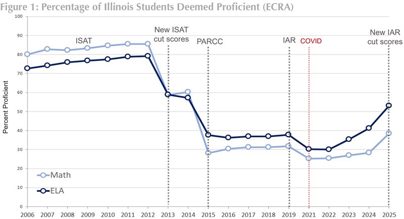 Figure 1: Percentage of Illinois Students Deemed Proficient