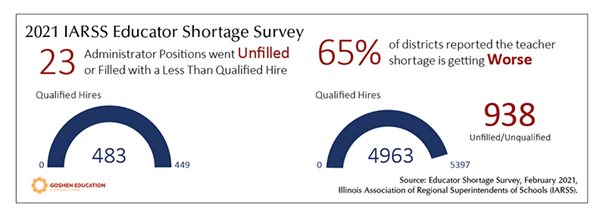 IARSS Educator Shortage Survey